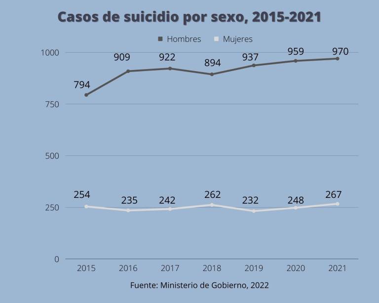 $!“Escuchaba voces que me decían que no valgo nada”: una persona se suicida cada 8 horas en Ecuador