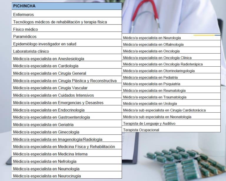 $!IESS ofrece 400 puestos de trabajo para profesionales de la salud en tres provincias: ¿Cómo aplicar?