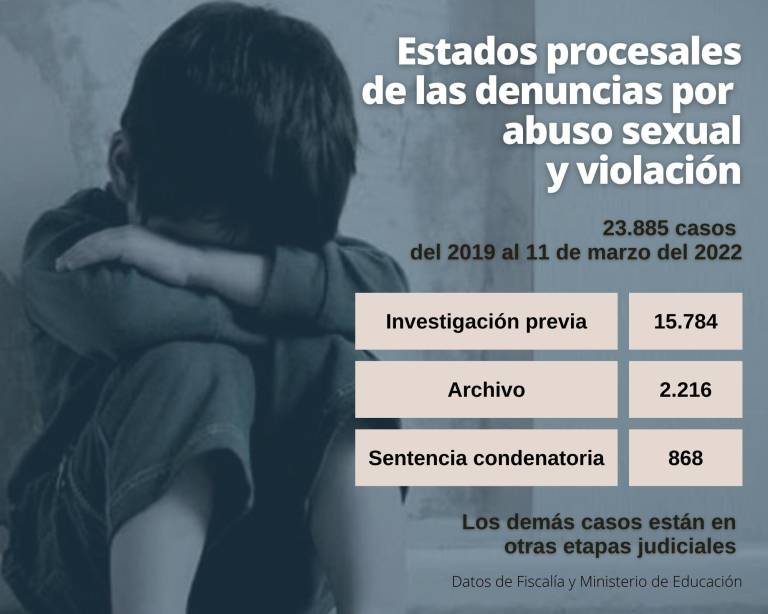 $!Violencia sexual infantil en Ecuador: familiares agresores y negligencias judiciales