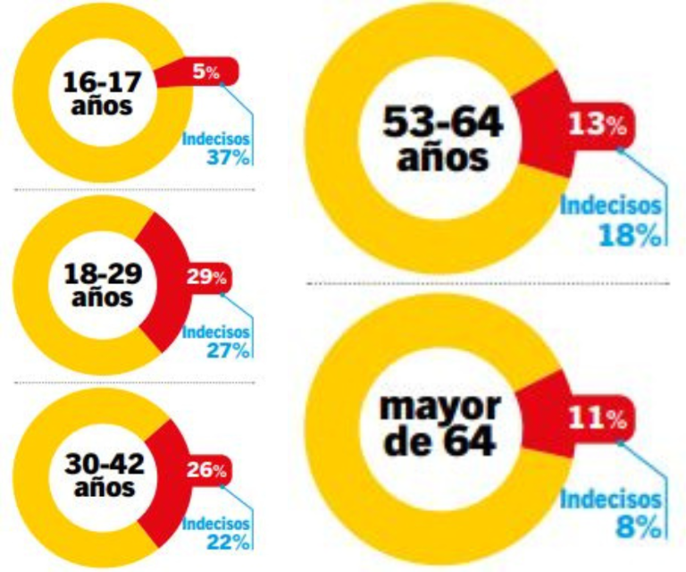 $!¿Quiénes pondrán presidente del Ecuador?: El perfil del elector joven que votará en los comicios de agosto