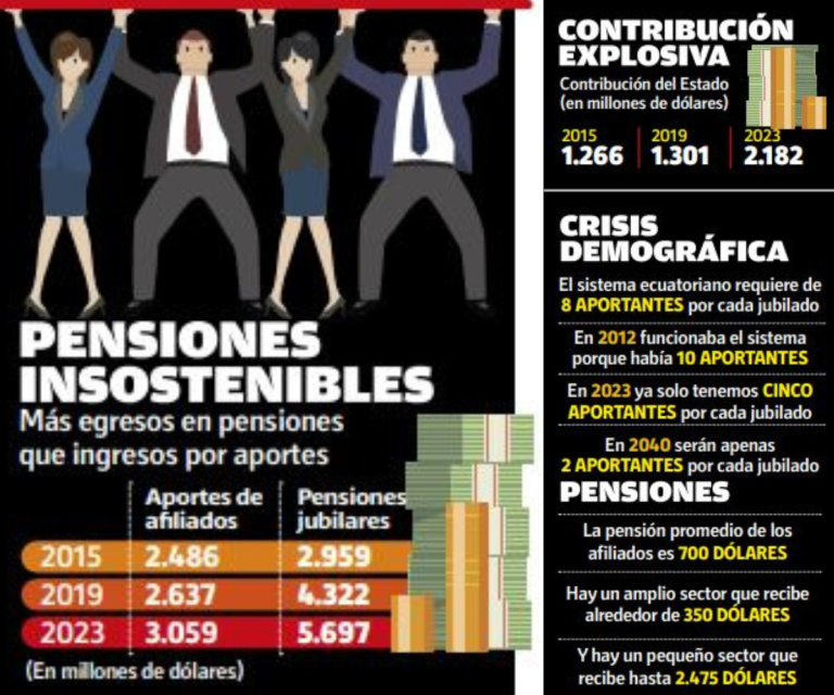 $!Reforma al IESS: Fondo de jubilación en riesgo de implosión