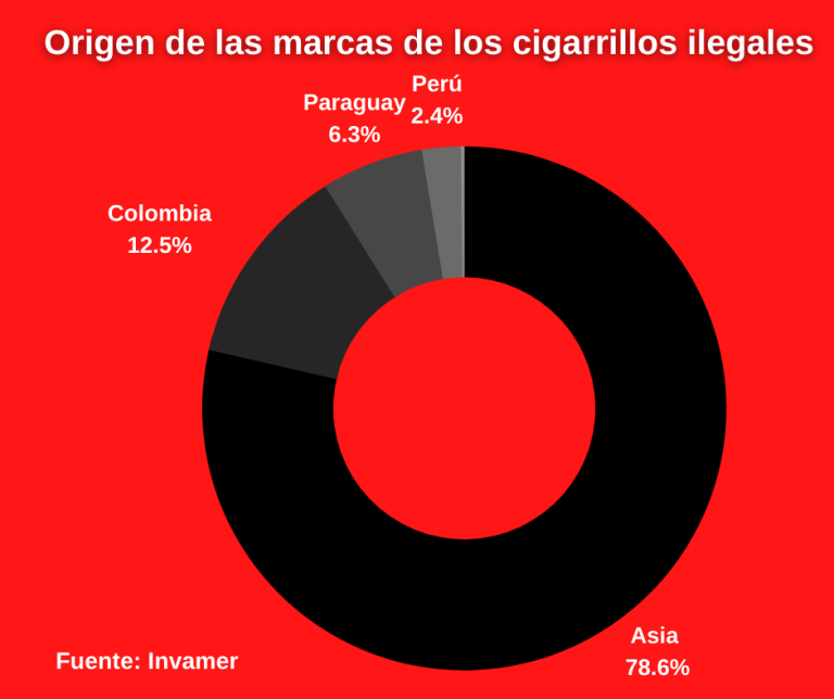 $!¿Cuál es el impacto del comercio ilícito de cigarrillos en Ecuador?