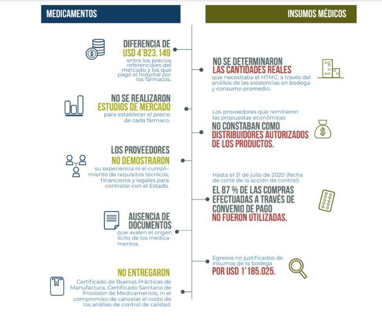 $!Hospital Teodoro Maldonado hizo adquisiciones irregulares de medicamentos por $ 17 millones, revela Contraloría