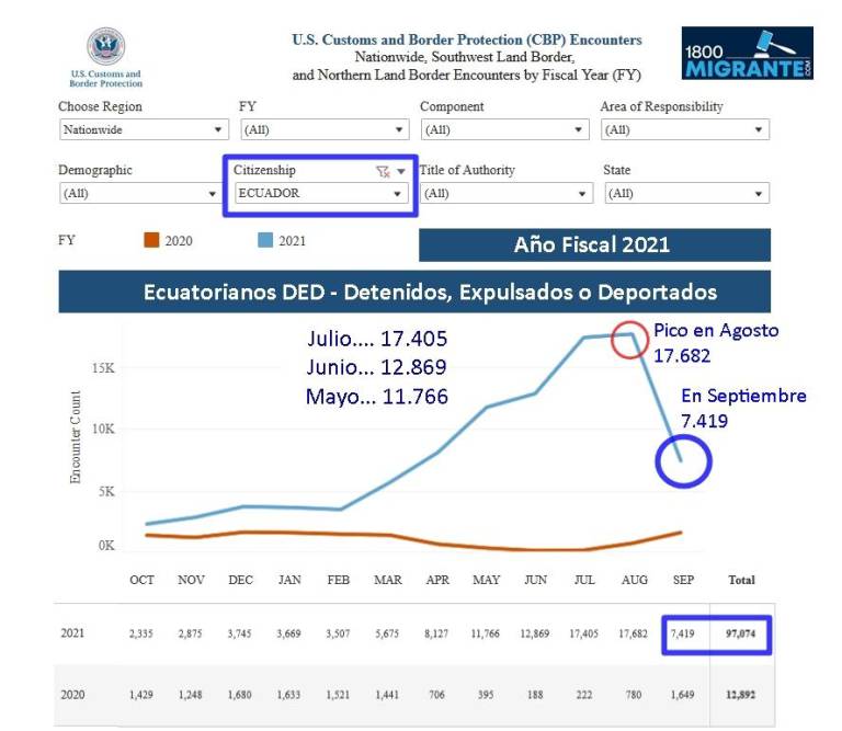 $!Migración histórica hacia EE.UU., 97.074 mil ecuatorianos fueron detenidos, expulsados o deportados en un solo año.