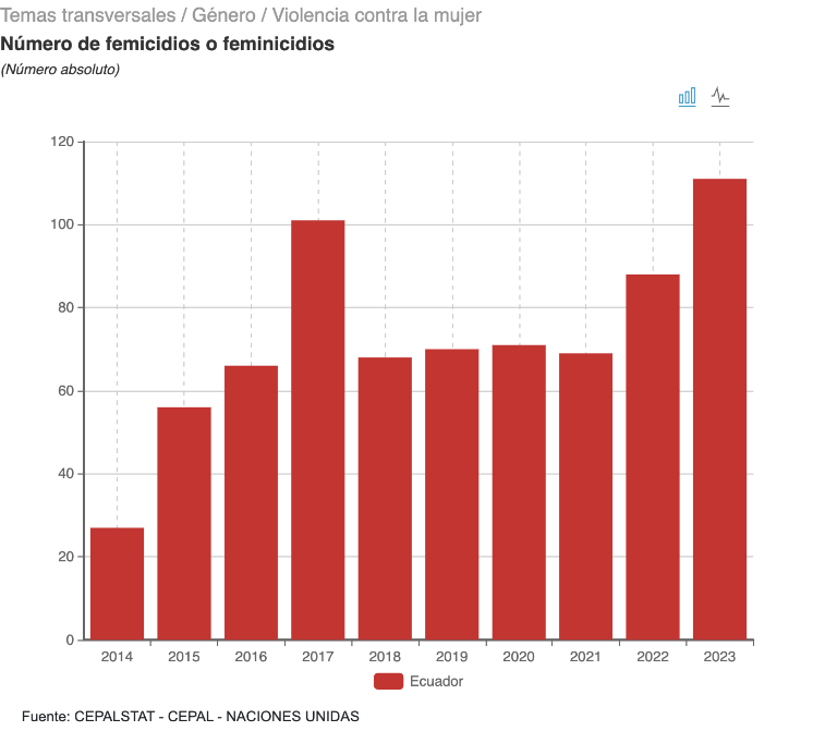 $!Femicidios desde el 2014 hasta el 2023, en Ecuador.