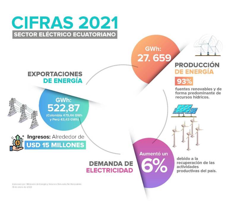 $!93.2% de la energía que produjo Ecuador en el 2021 fue renovable