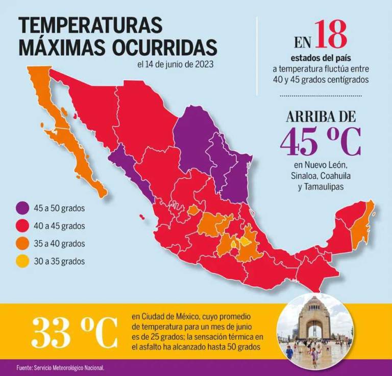 $!Datos del 2023 en donde el incremento de calor alcanzó los 45°C