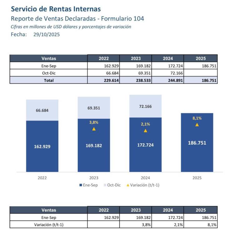 $!Gráfico compartido por Presidencia.