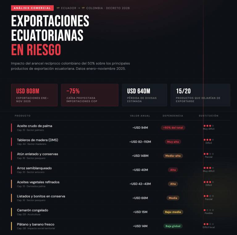 $!Gráfico sobre el impacto de la medida de Colombia.