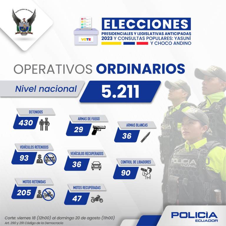 $!¿Cómo avanza la participación ciudadana en las elecciones y cuántos detenidos se reportan?