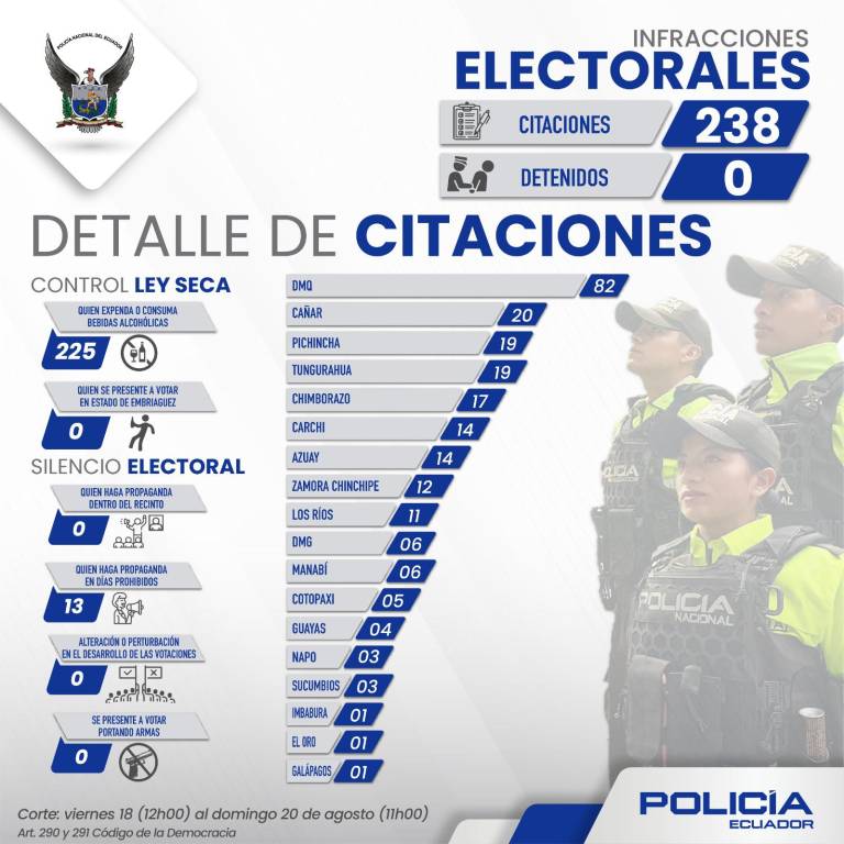 $!¿Cómo avanza la participación ciudadana en las elecciones y cuántos detenidos se reportan?