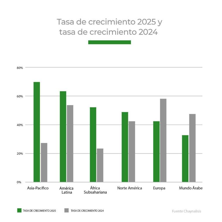 $!Gráfico: Connectas.