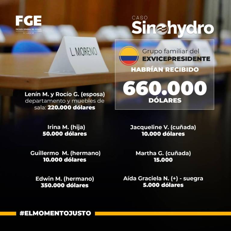 $!Fiscal pide arresto domiciliario para expresidente Lenin Moreno por caso Sinohydro: ¿cuánto se habría repartido en sobornos?