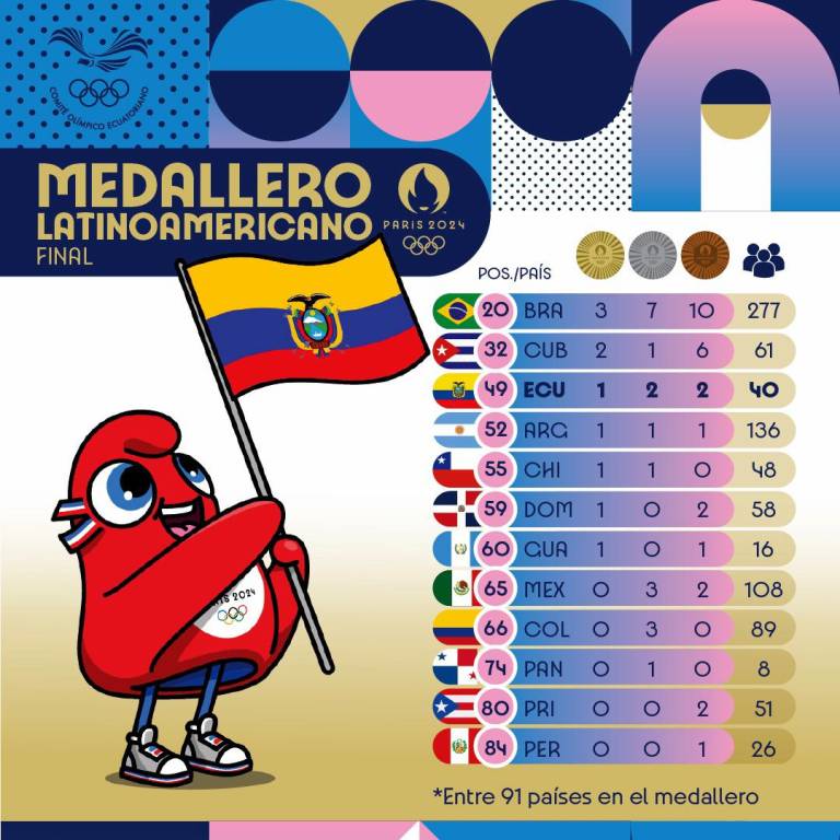 Qué puesto ocupa Ecuador en el medallero olímpico? Presidente del COE afirma que 'ha sido la participación más exitosa'