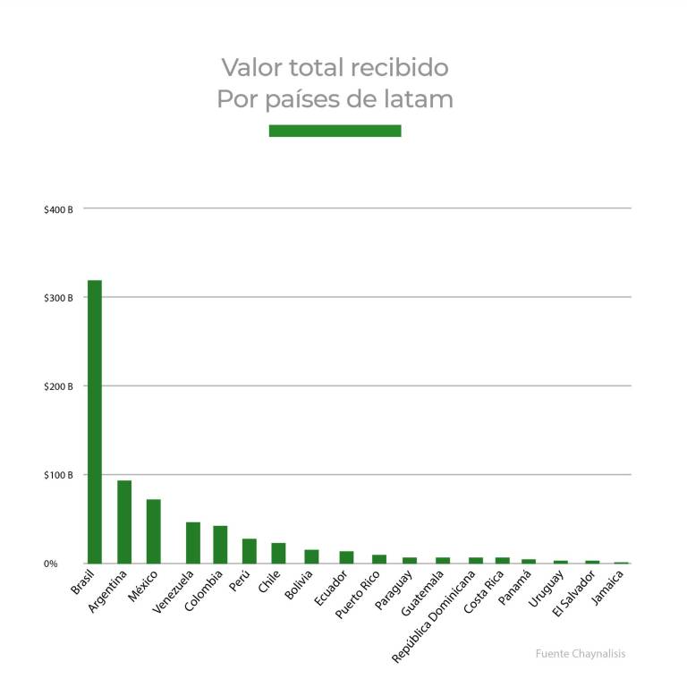 $!La criptoeconomía latinoamericana, otro reflejo de la región
