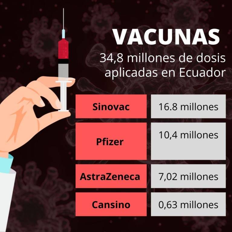 $!Después de un año, ¿por qué se desinfló la vacunación en Ecuador?