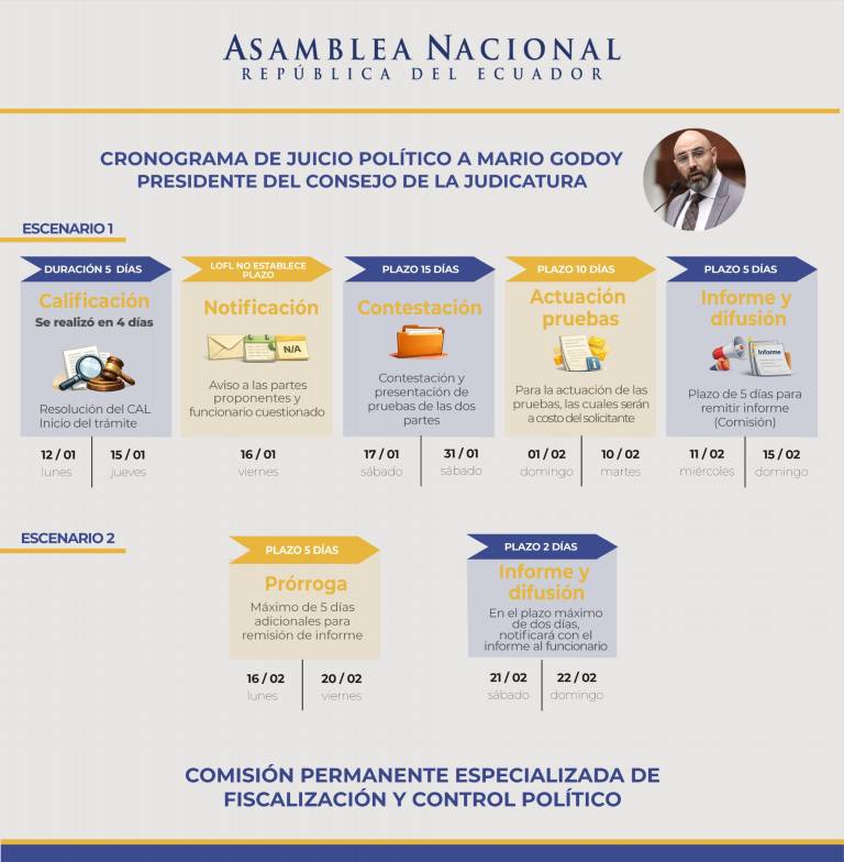 $!Cronograma juicio político contra Godoy.