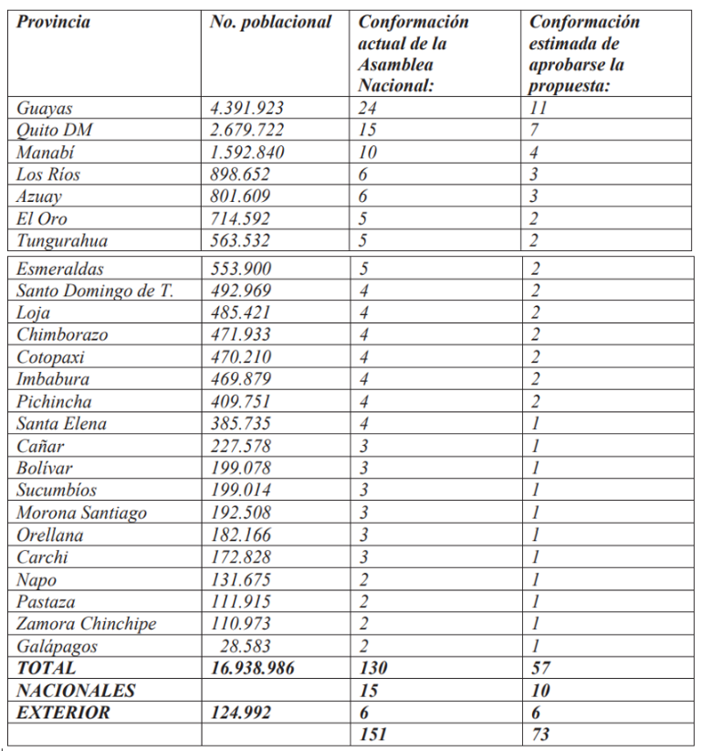 $!Fórmula propuesta por Daniel Noboa para elegir asambleístas.