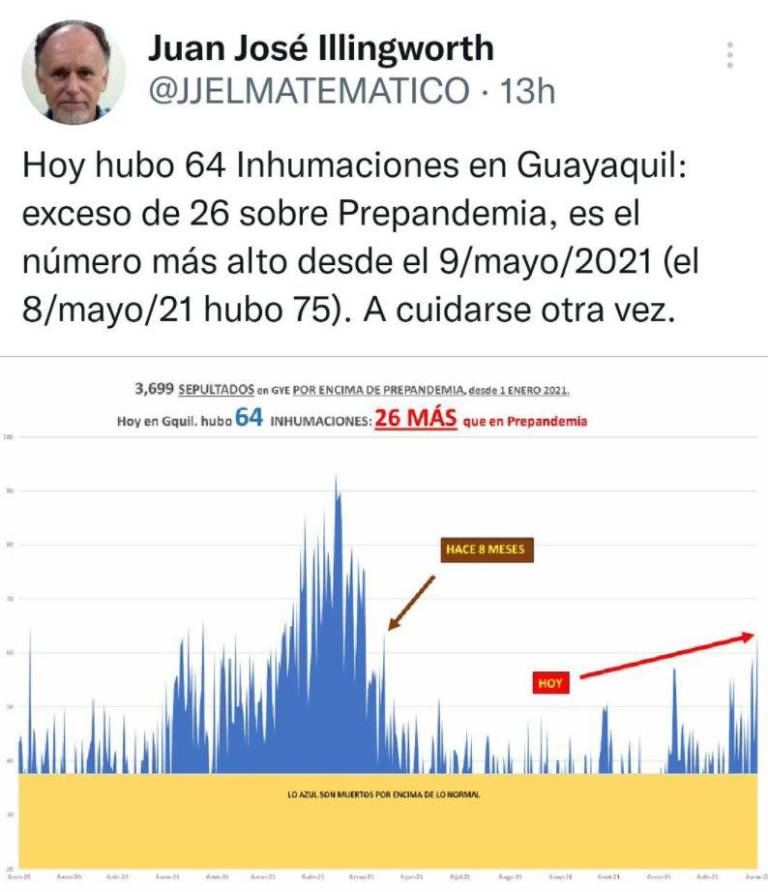 $!Alerta por informe que revela exceso de muertos en Guayaquil, atribuidos a la COVID-19