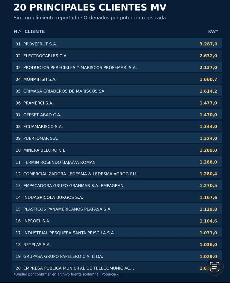 $!Lista de industriales que no estarían acatando la disposición gubernamental.