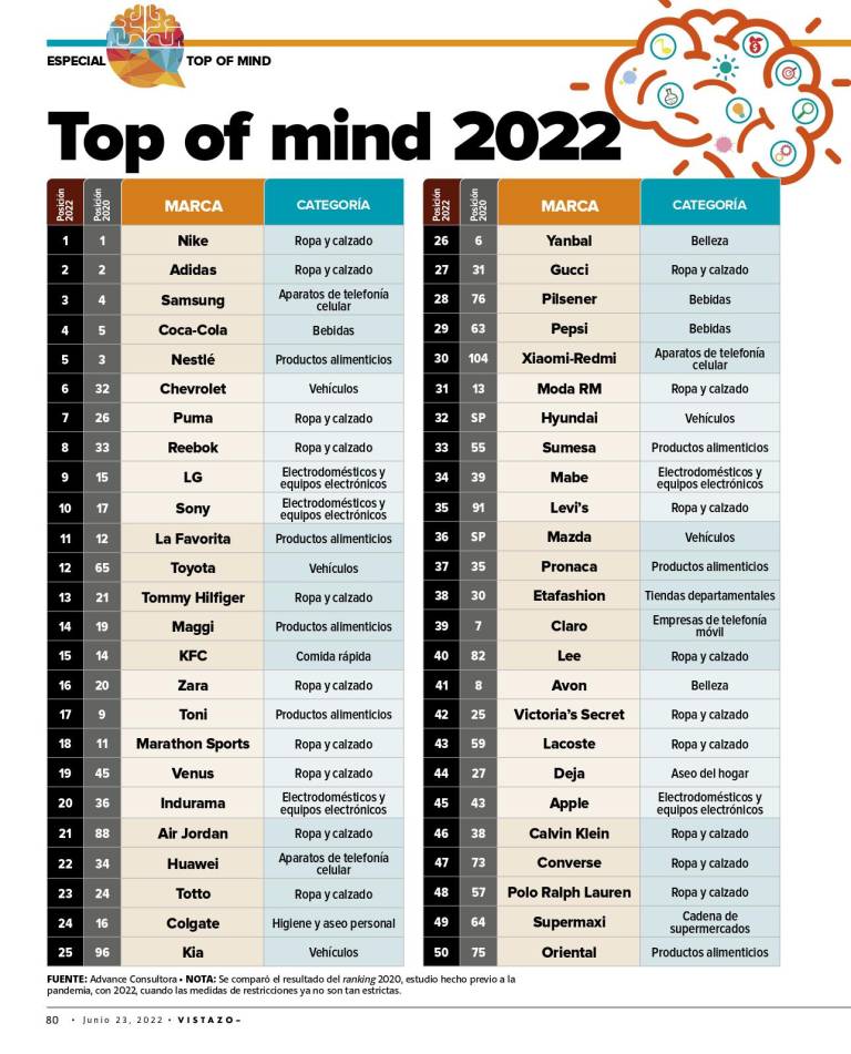 $!Top of mind 2022: Las marcas más recordadas por los ecuatorianos