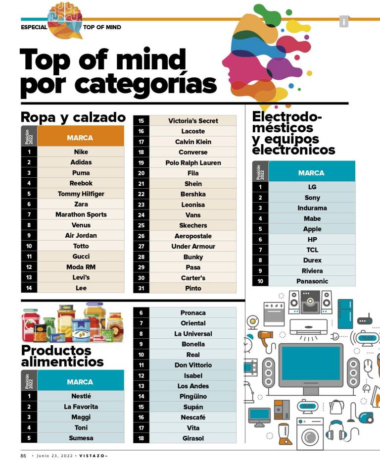 $!Especial Top of Mind 2022: “en la mesa, lo básico” de las marcas de alimentos