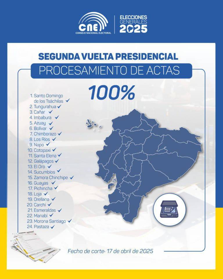 $!Culminó el conteo de votos a nivel nacional de la Segunda Vuelta Presidencial.