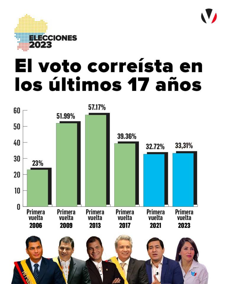$!Luisa González: así ha variado en Ecuador el voto correísta en los últimos 17 años