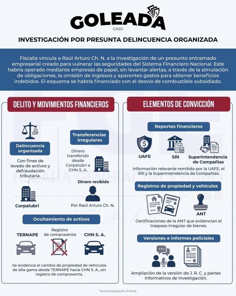 $!Juez dicta prisión preventiva contra el asambleísta Raúl Chávez por Caso Goleada