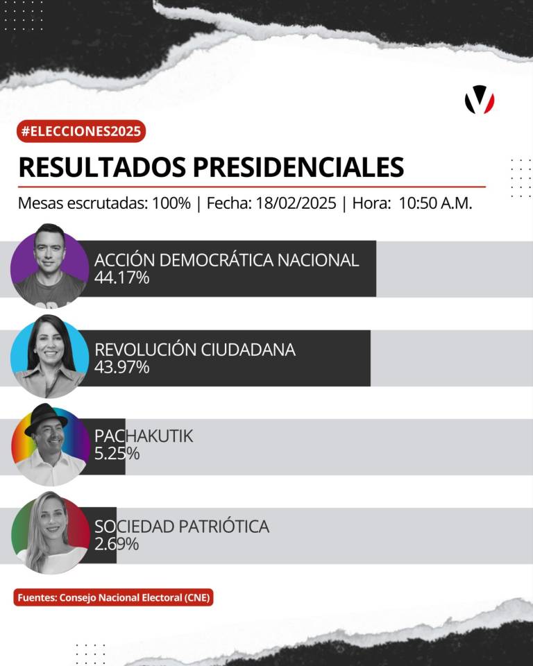 $!Resultados Elecciones Ecuador 2025 | Así quedaron Daniel Noboa y Luisa González con el 100% de las actas válidas