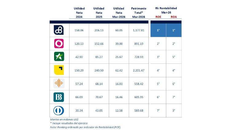 $!Ranking ordenado por indicador de Rentabilidad (ROE).