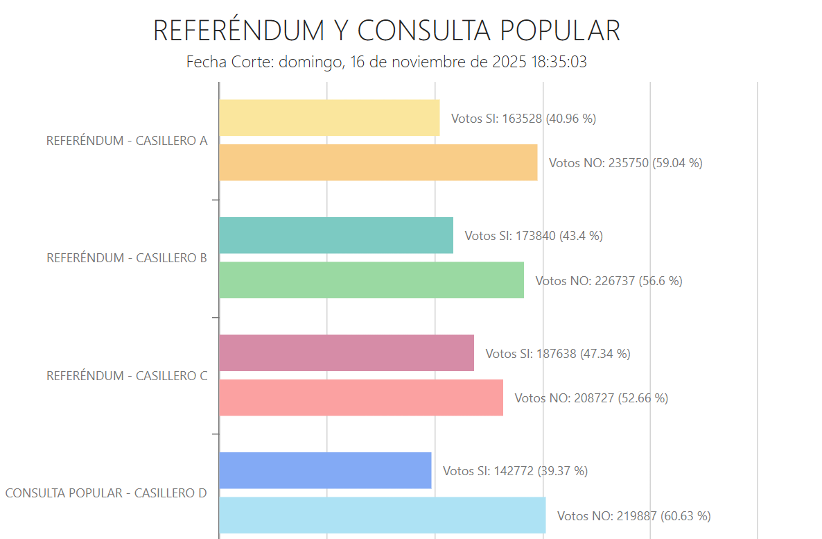 Primeras actas con los resultados Primeras actas con los resultados