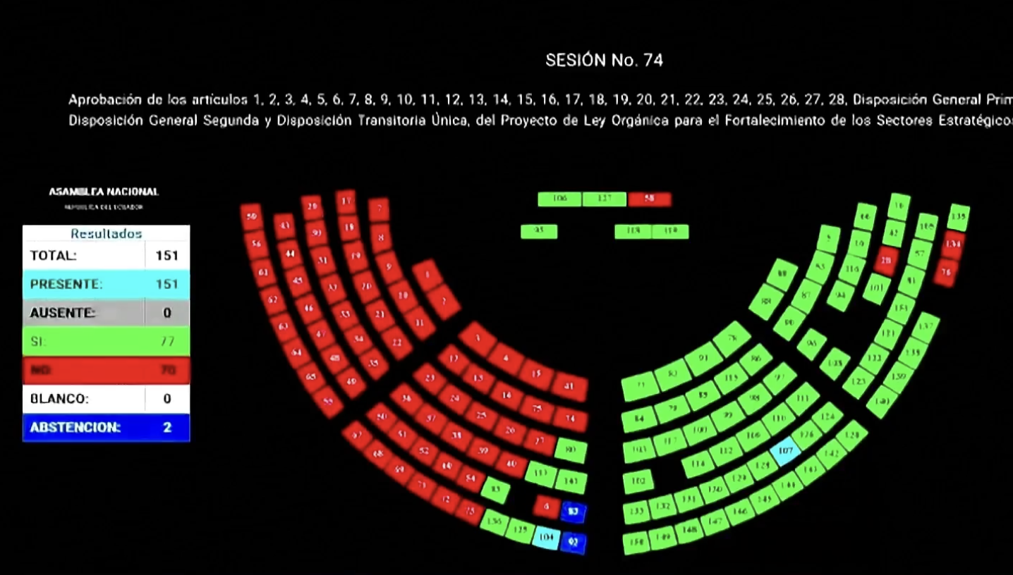 Asamblea aprueba ley de minería y energía 