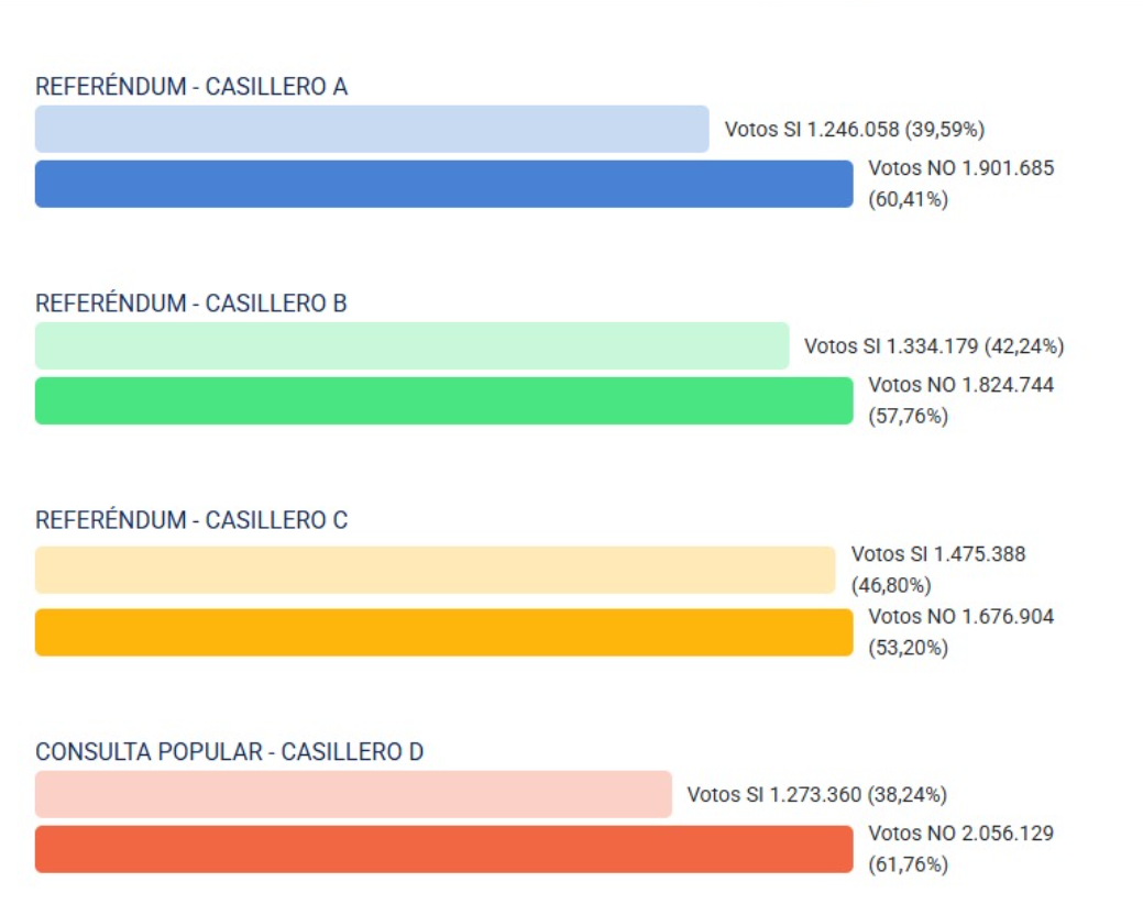 Con más del 40%, el ‘No’ se impone Con más del 40%, el ‘No’ se impone