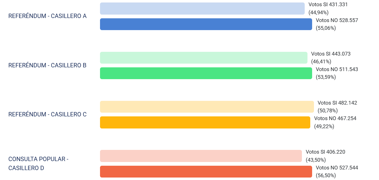 Más del 70% de actas procesadas en Guayaquil