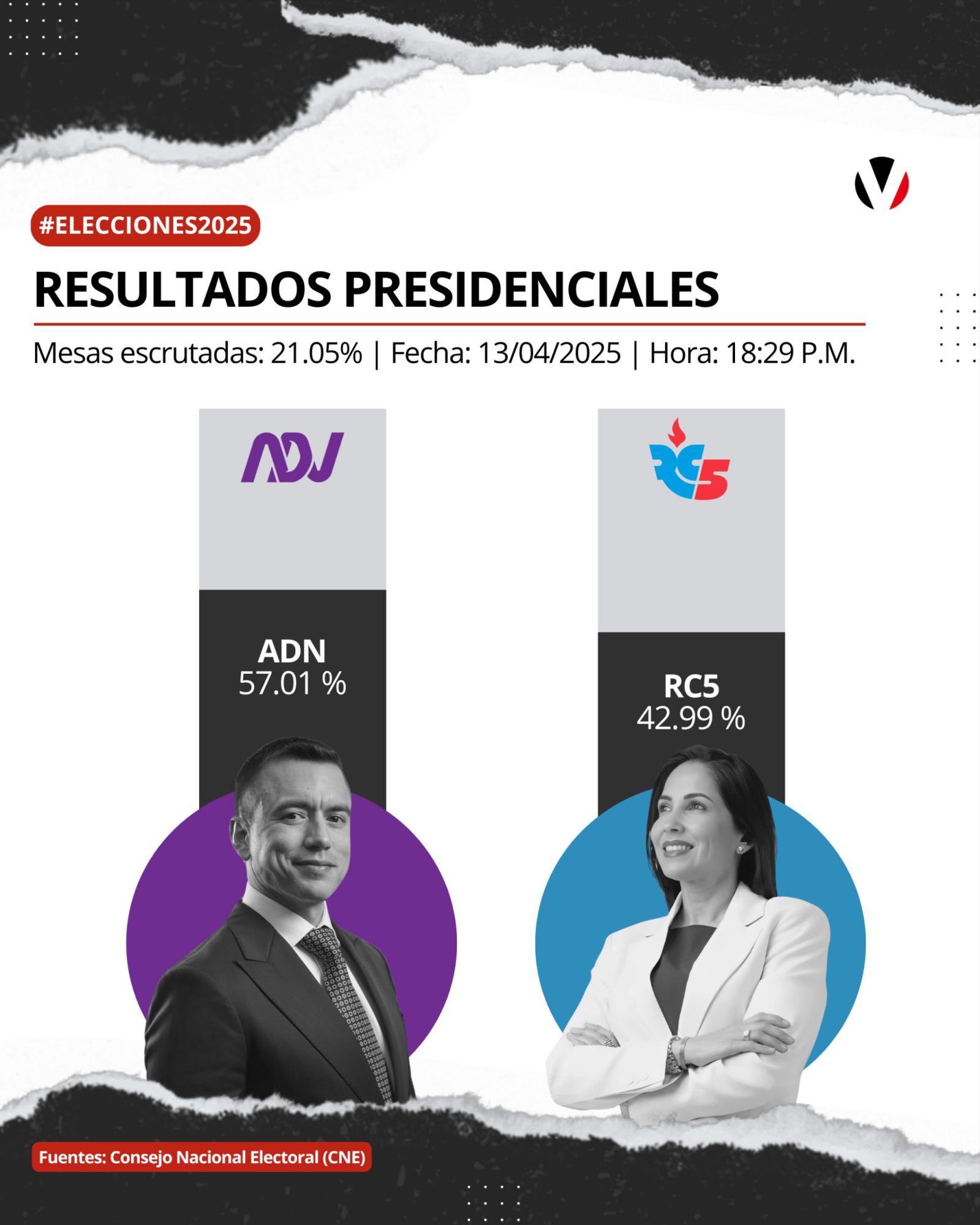 Noboa aventaja a González